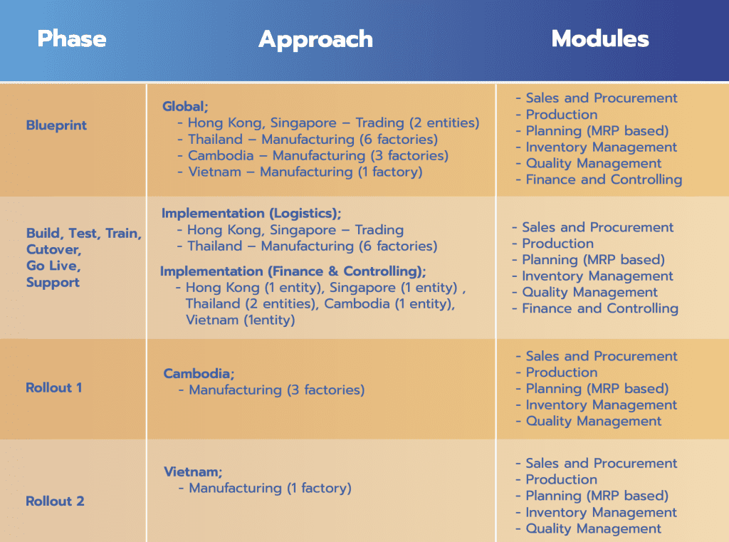ERP S4hana phase