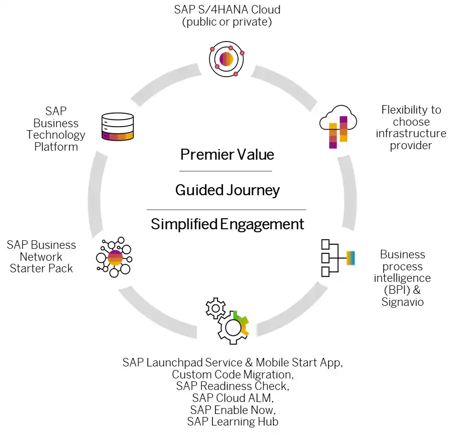 RISE with SAP คือ อะไร บริการล่าสุดจาก SAP สู่การเป็น Intelligent Enterprise แบบครบวงจร