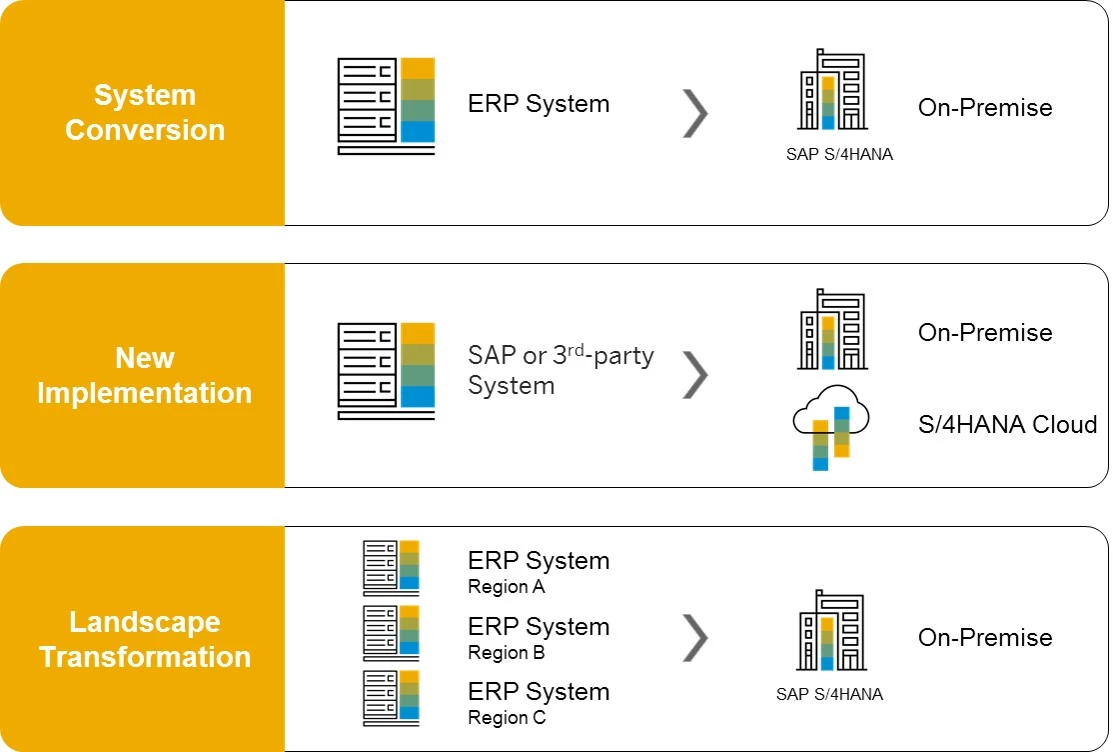 วิธีการ Move to SAP S/4HANA อัปเกรด SAP เวอร์ชันเก่า สู่เวอร์ใหม่