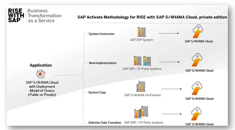 ประโยชน์ของ ERP SAP S4HANA ซอฟต์แวร์บริหารธุรกิจใน RISE with SAP (1)
