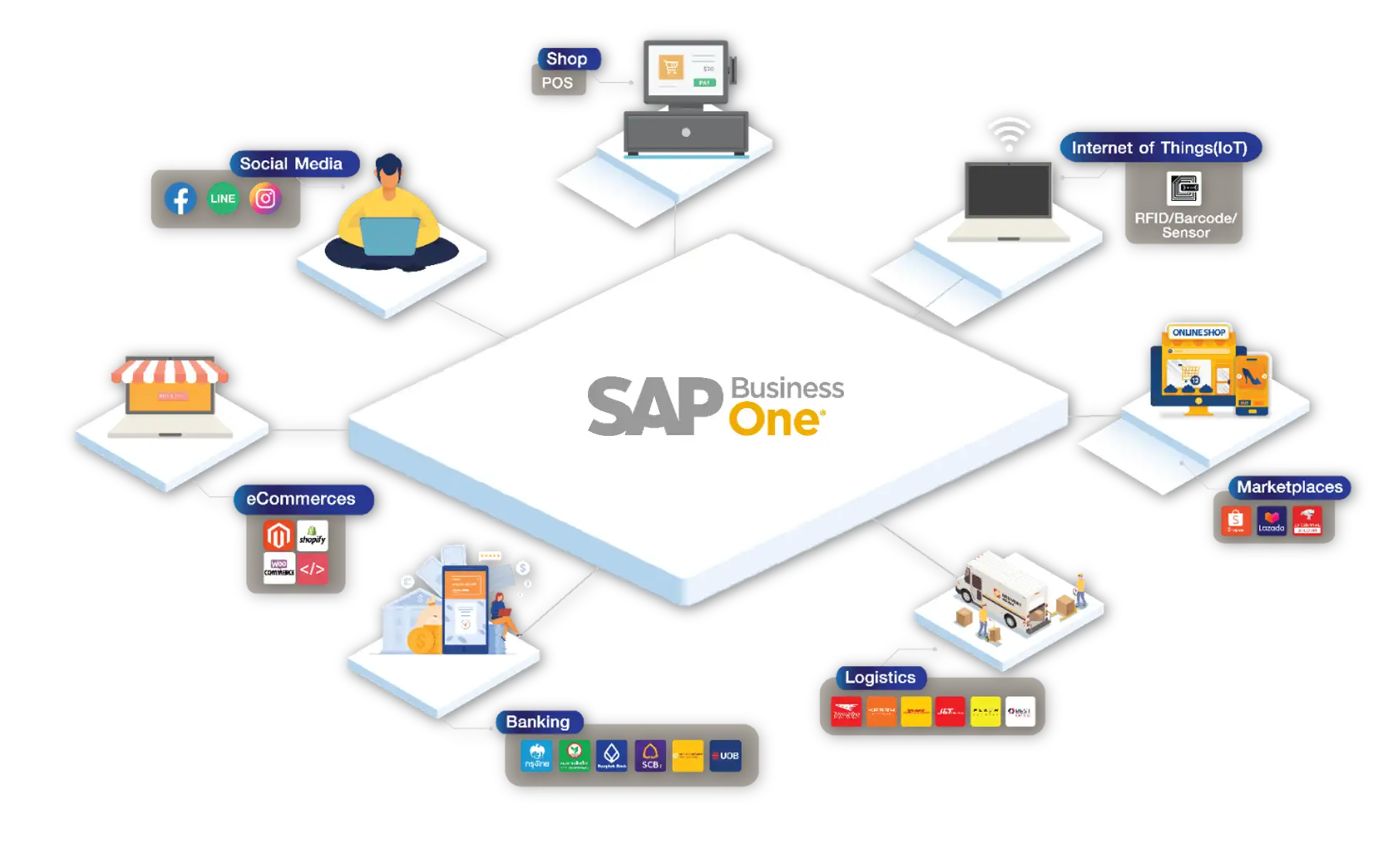 ทำงานเชื่อมต่อกับแพลตฟอร์มต่าง ๆ ทำไมองค์กรต้องพิจารณา SAP S4HANA Cloud Edition5