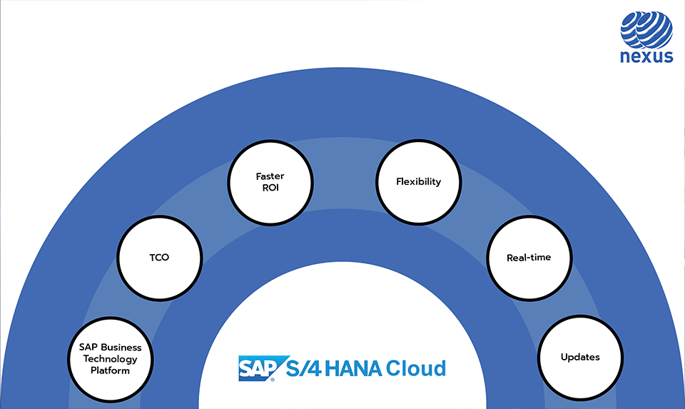 ระบบ ERP SAP S/4HANA Cloud