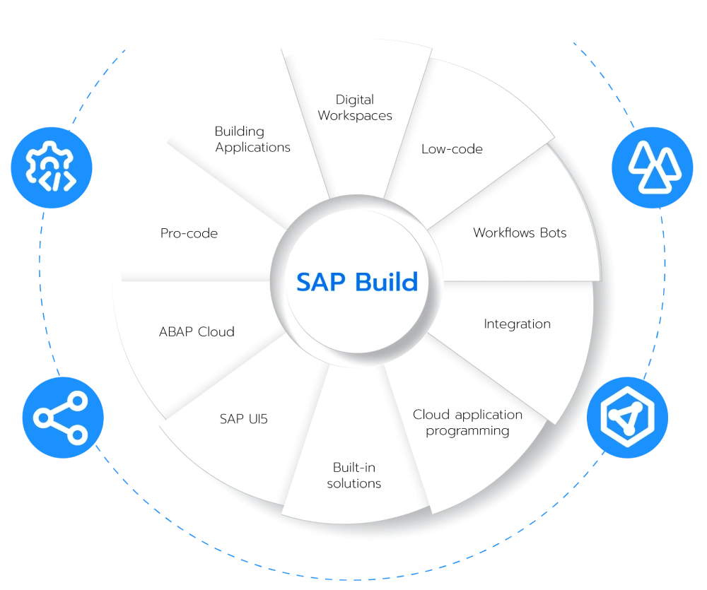 Banner_Object_SAP Build Process Automation