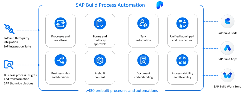 ICON_FLOW_SAP Build Process Automation