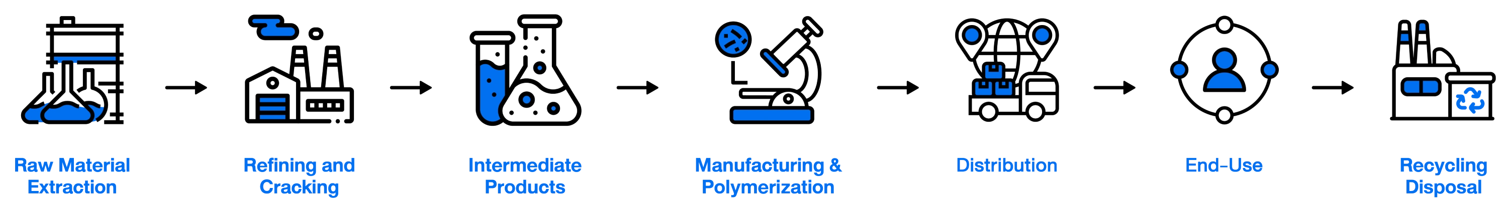 Value Chain for Chemical Industry
