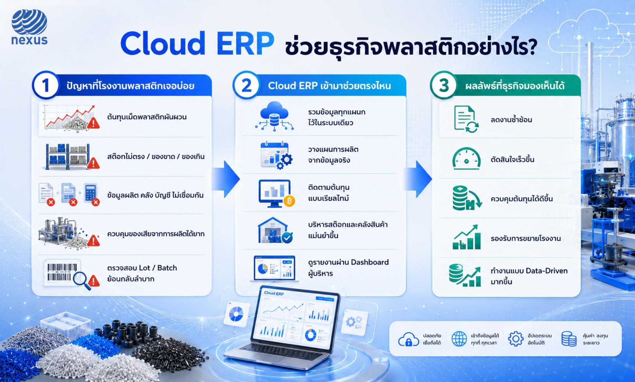 Cloud ERP สำหรับธุรกิจพลาสติก